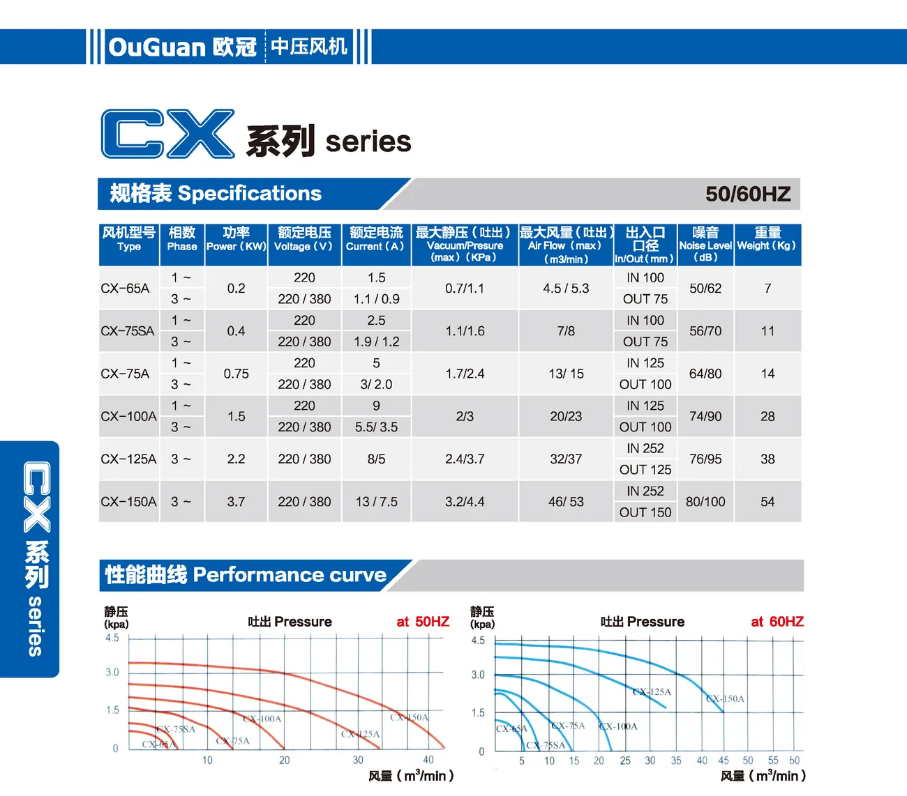 OuGuan CX Series Specifications