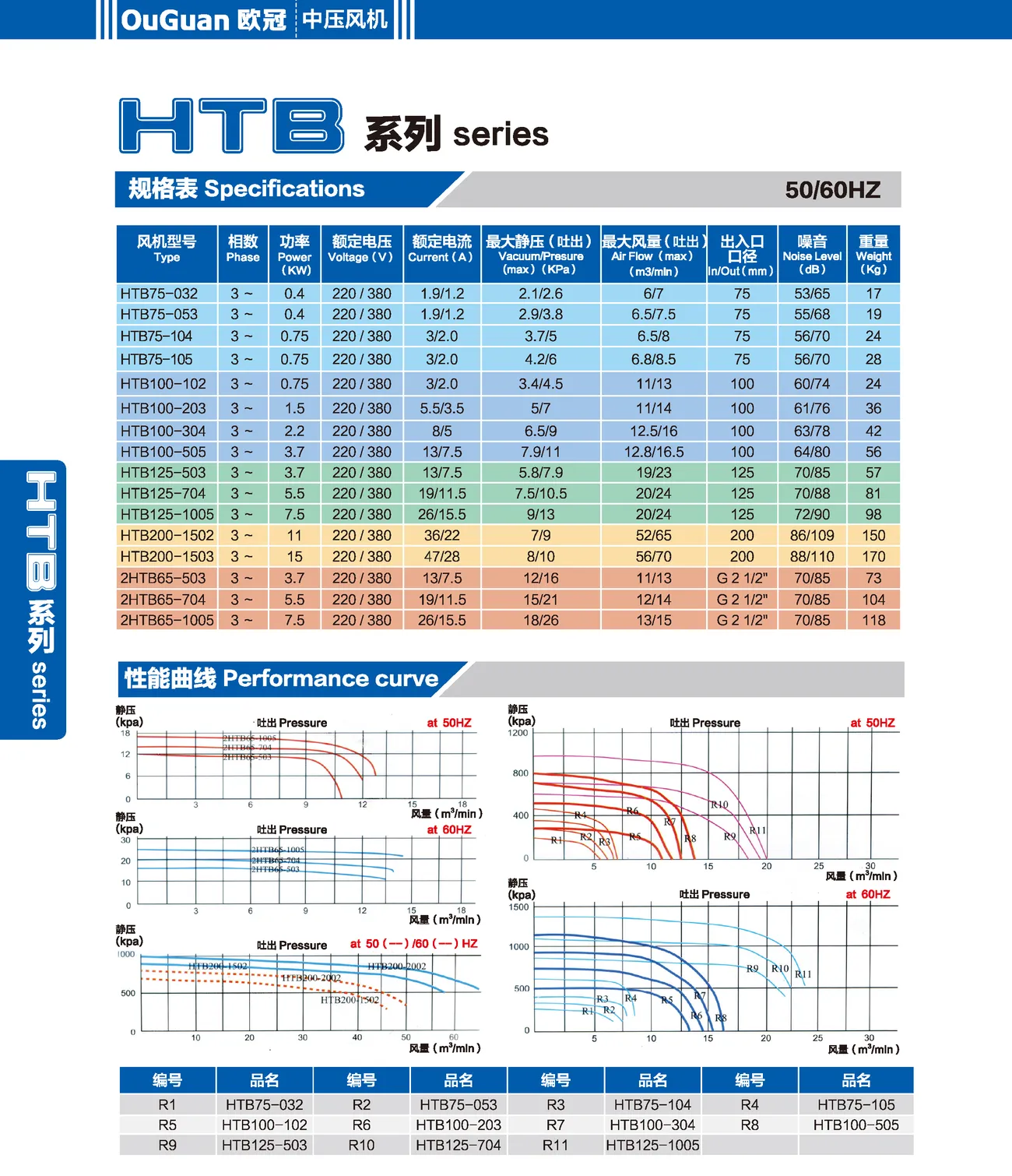 OuGuan HTB Series Specifications