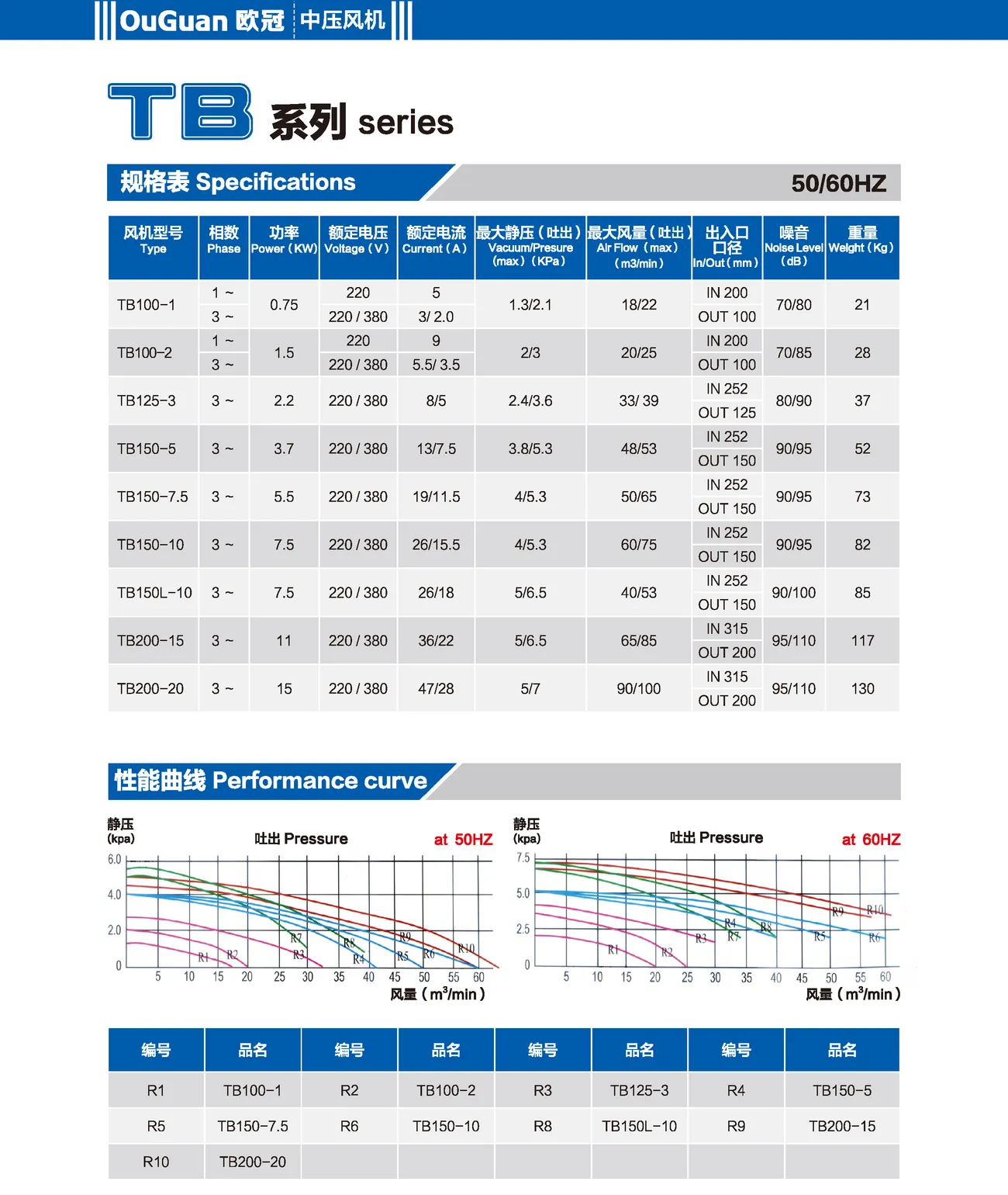 OuGuan TB Series Specifications