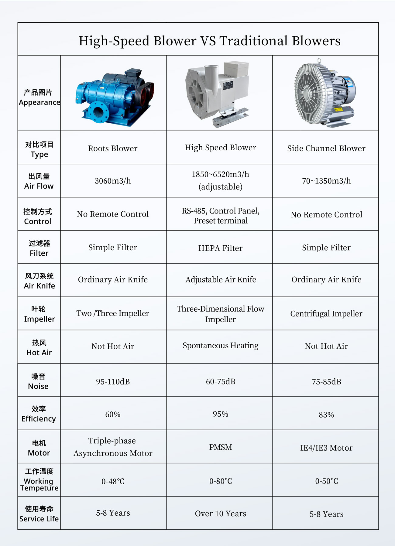 OuGuan High Speed Centrifugal Blower Compare With Traditional Blower